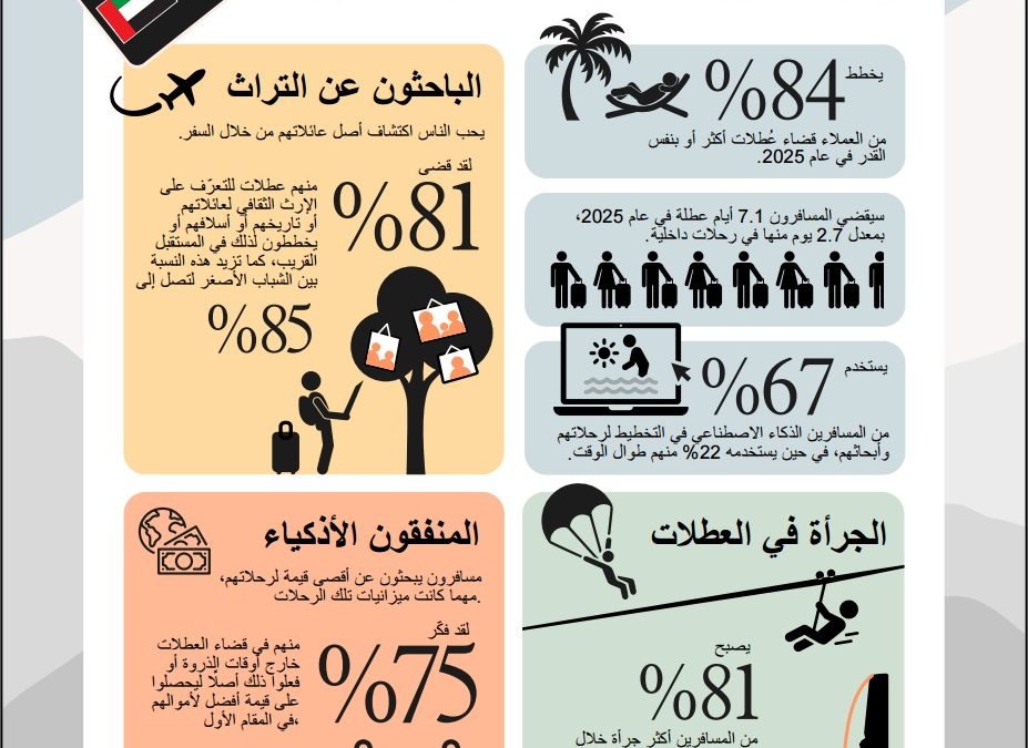 السفر في 2025 | المملكة العربية السعودية تتجه نحو آفاق جديدة: رحلات أكثر وتوجهات نحو المغامرة والسياحة التراثية مع صعود الإنفاق الذكي والذكاء الاصطناعي