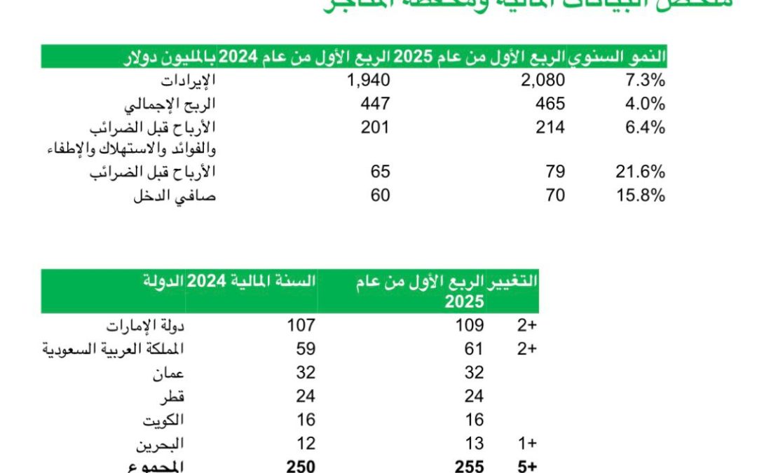 لولو للتجزئة تُعلن عن إيرادات بقيمة 2.1 مليار دولار أمريكي في الربع الأول من عام 2025، بمعدل نمو سنوي 7.3% تقدم مستمر في استراتيجية النمو وافتتاح خمسة متاجر جديدة
