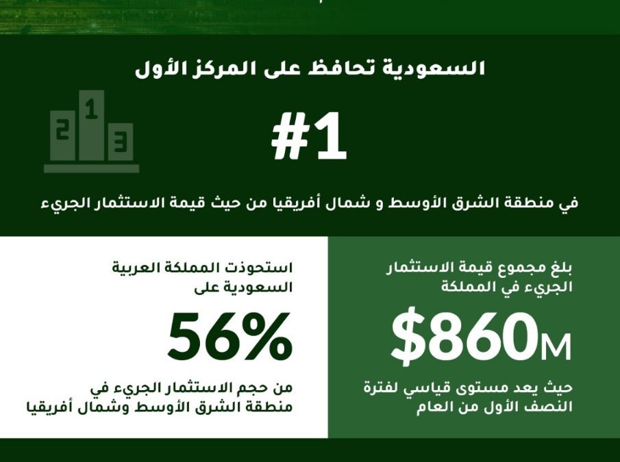 السعودية تحافظ على صدارتها لمنطقة الشرق الأوسط وشمال إفريقيا من حيث حجم الاستثمار الجريء في النصف الأول من عام 2025