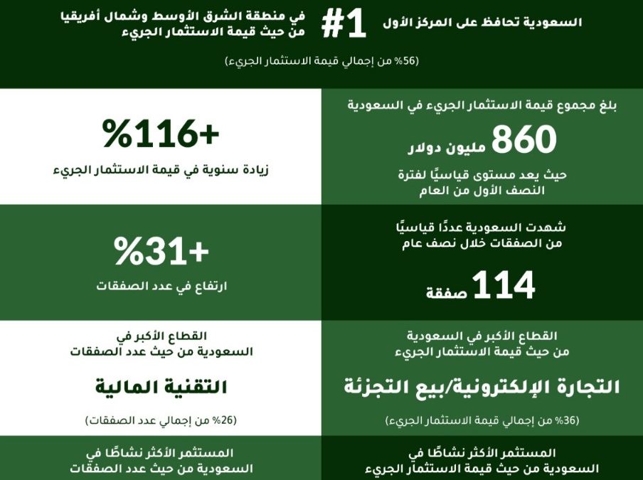3.2 مليار ريال حجم الاستثمار الجريء في السعودية في النصف الأول من عام 2025، متجاوزًا عام 2024 بالكامل والمملكة تحافظ على صدارتها الإقليمية