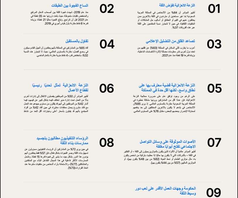 المملكة في مقدمة دول العالم ثقة وتفاؤلًا رغم تراجع الثقة عالميًا