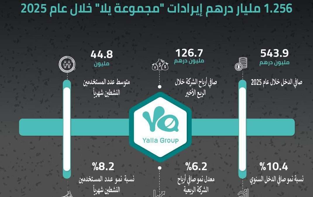 “مجموعة يلا” تعلن عن النتائج المالية السنوية  1.256 مليار درهم إيرادات “مجموعة يلا” عام 2025