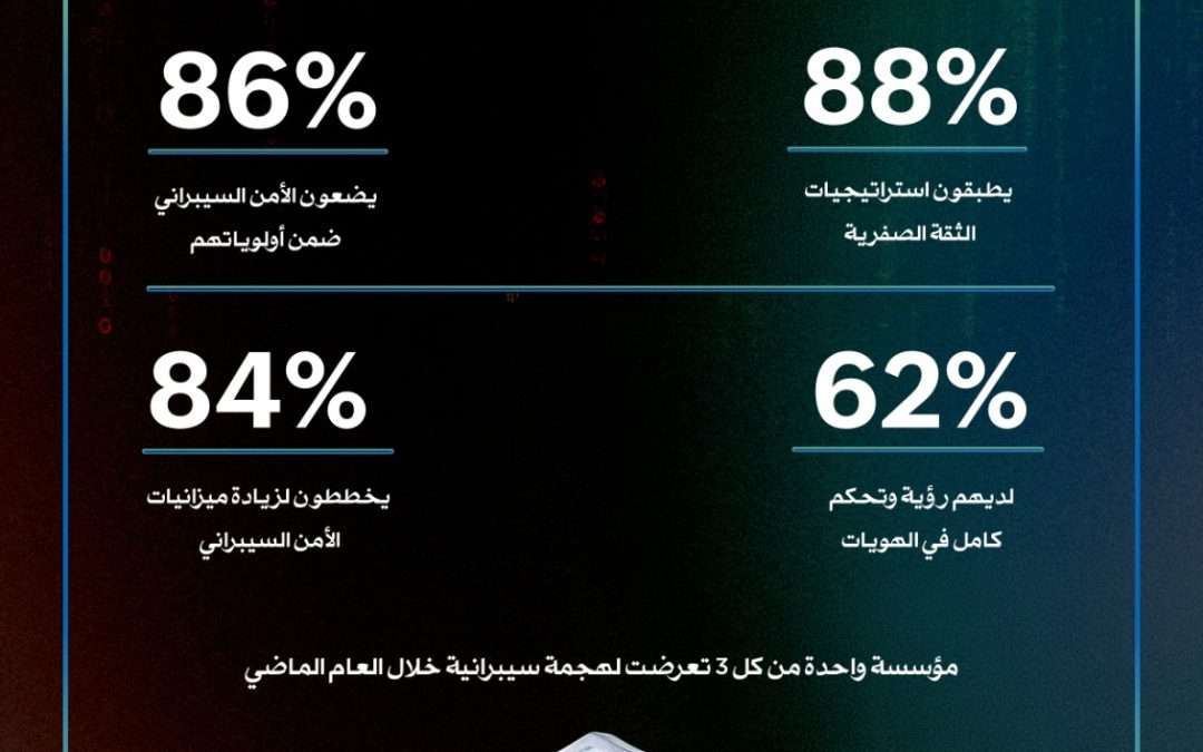 دراسة عالمية لشركة زوهو تكشف عن توجه كبير نحو حلول الأمن السيبراني في المملكة العربية السعودية في ظل تزايد الثغرات في أمن الهوية