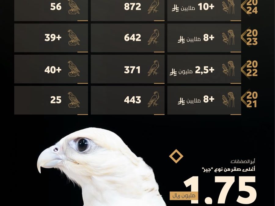 23% نمو في المبيعات يعزّز الحضور الدولي لمزاد مزارع إنتاج الصقور