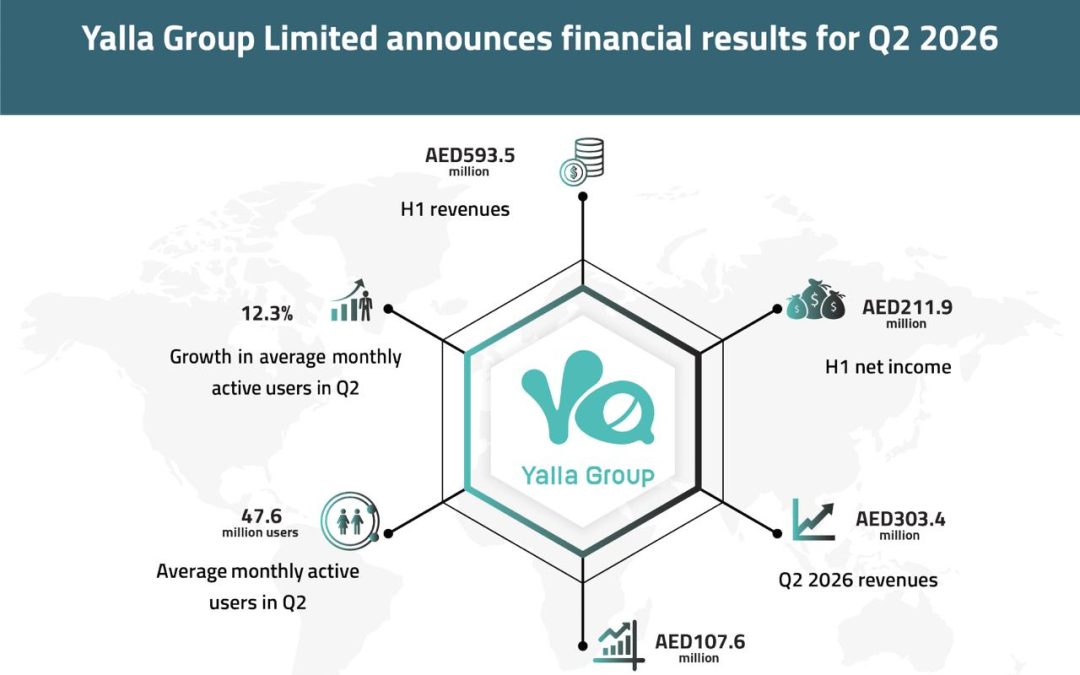 H1 revenues exceed AED 590 million