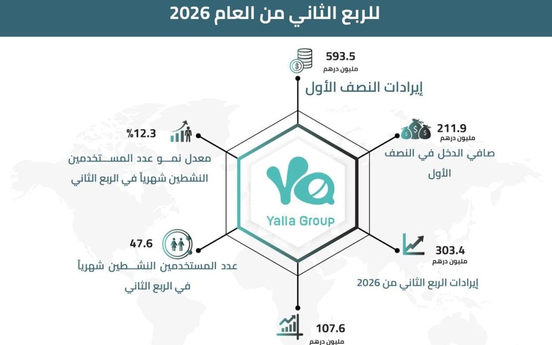 إيرادات نصفية تخطت نصف مليار درهم