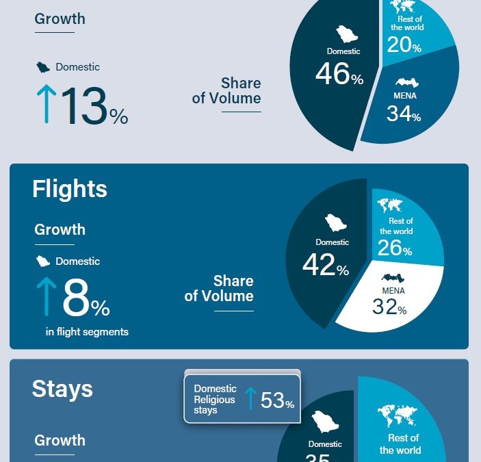 2026 Travel Trends: Saudi Travellers Prove Resilient as Flexibility, Convenience and AI Reshape How They Book