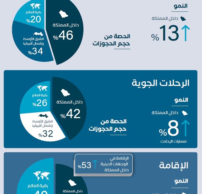 اتجاهات السفر لعام 2026: المسافرون السعوديون يُظهرون قدرة عالية على التكيف، فيما تعيد المرونة والراحة والذكاء الاصطناعي تشكيل طريقة حجزهم للسفر